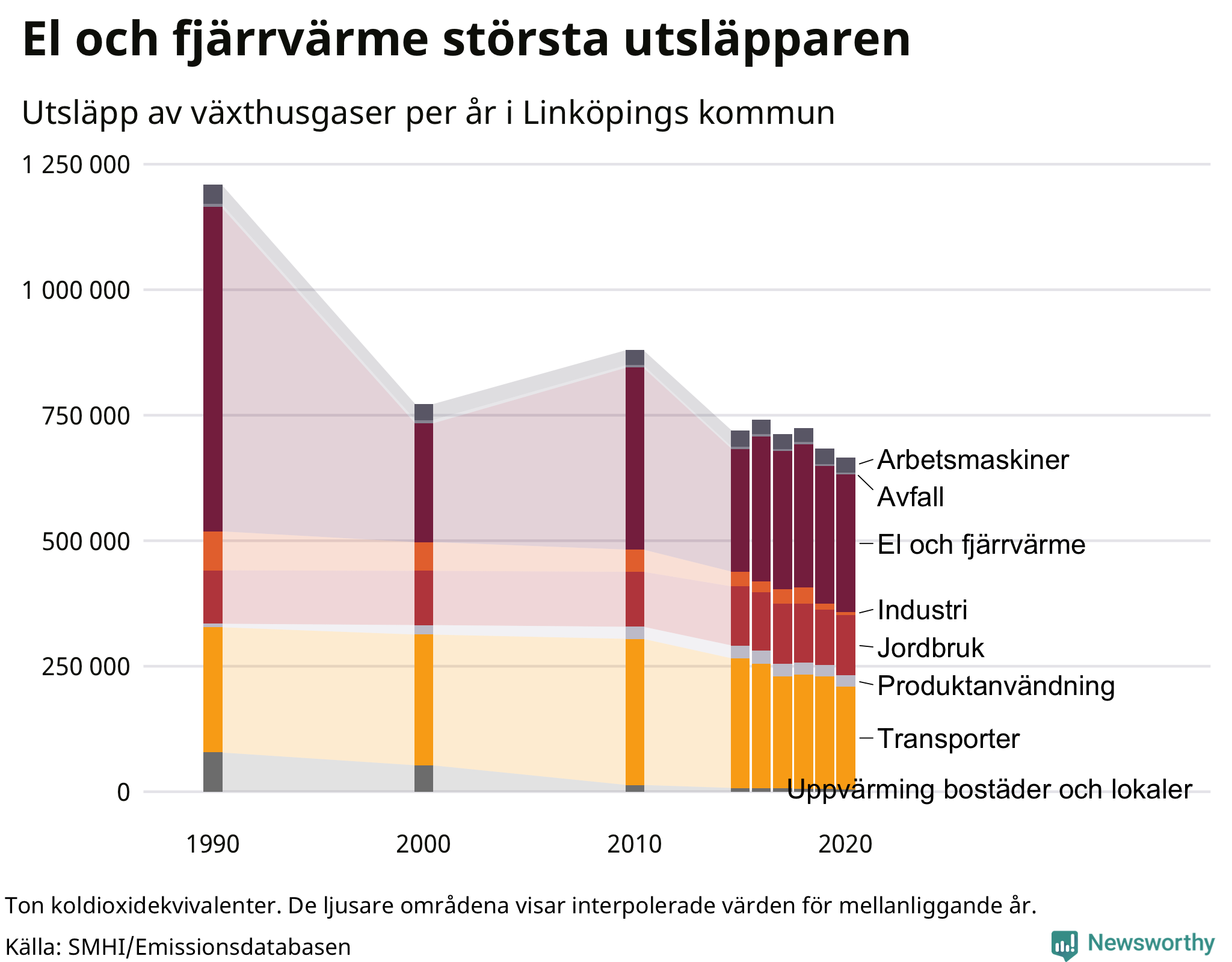 Utsläpp per sektor sedan 1990